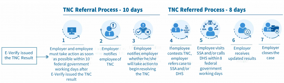 E-Verify Tentative Nonconfirmation Overview: Step 1 - Receive TNC Notification: Employer reviews the Further Action Notice with the employee. Step 2 – Decide whether to contest: If the employee decides to contest the TNC, the Further Action Notice will explain the next steps. Step 3 – Contact DHS or SSA: the employee has eight federal working days to contact SSA or DHS.