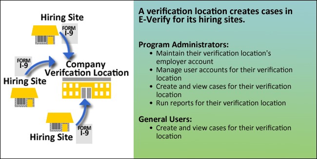 Verification location creates cases in E-Verify for its hiring sites. Program Administrators: Maintain their verification location's employer account. Manage user accounts for their verification location. Create and view cases for their verification location. Run reports for their verification location. General Users create and view cases for their verification location